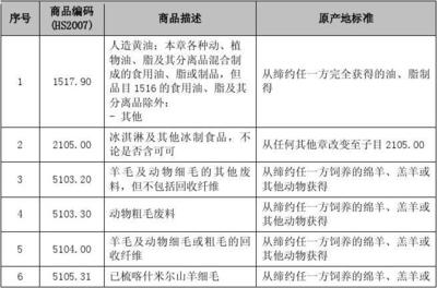 中国-新加坡自由贸易协定产品特定原产地规则及其对商品批发贸易的影响