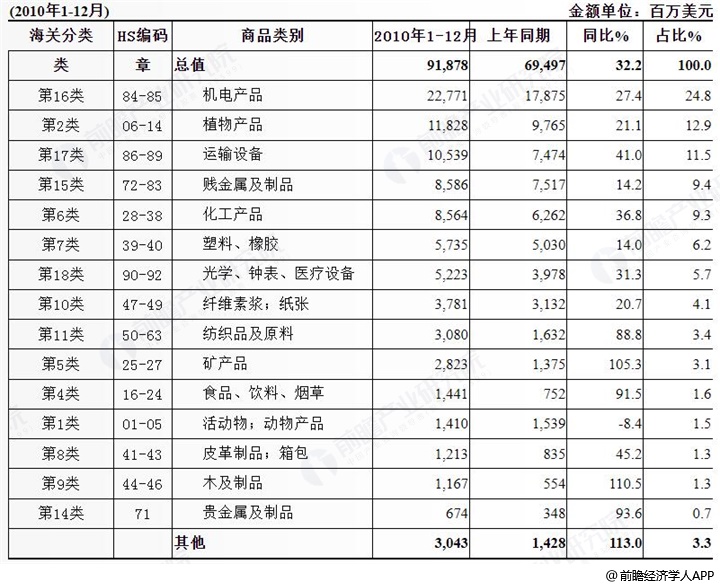 2005—2020年中国对美进出口前十大商品贸易额数据梳理