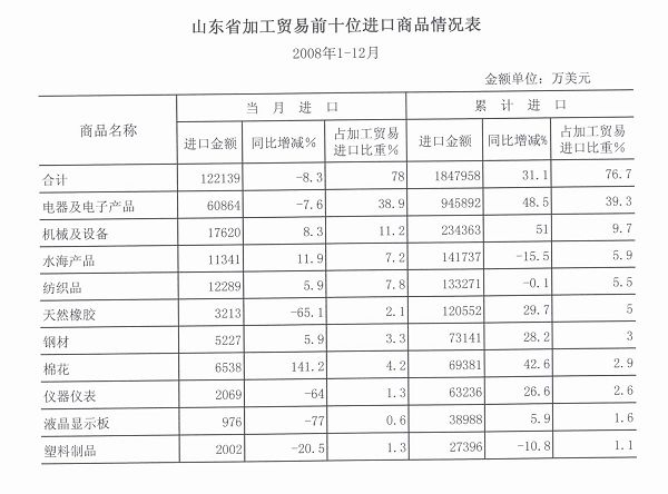 山东省加工贸易主要进口商品情况分析 商品批发贸易的视角