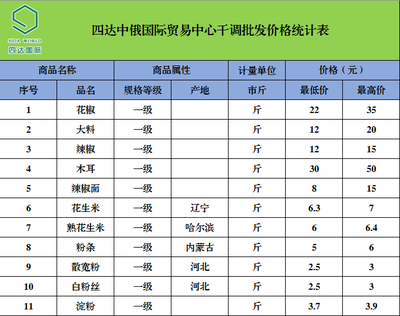 四达中俄国际贸易中心农副产品最新批发价格动态与商品批发贸易分析