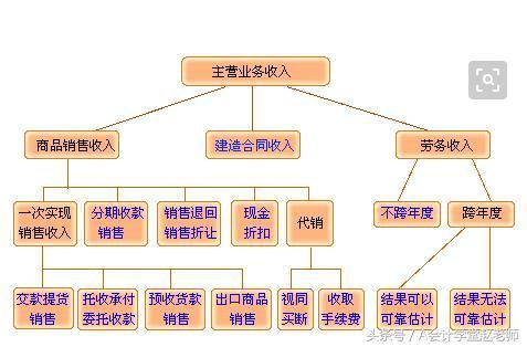 商品批发贸易企业主营业务收入的核算科目解析